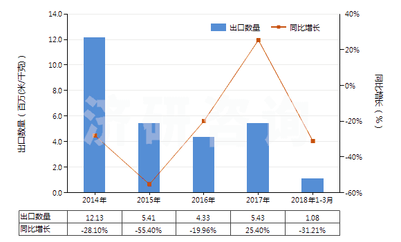 2014-2018年3月中國(guó)其他合成纖維長(zhǎng)絲印花布(HS54079400)出口量及增速統(tǒng)計(jì)